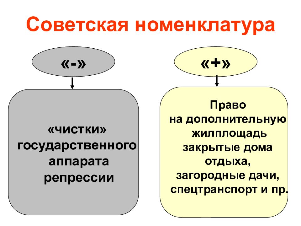 Система номенклатуры. Советская номенклатура. Номенклатурная система в СССР. Советская Партийная номенклатура. Привилегии Советской номенклатуры.