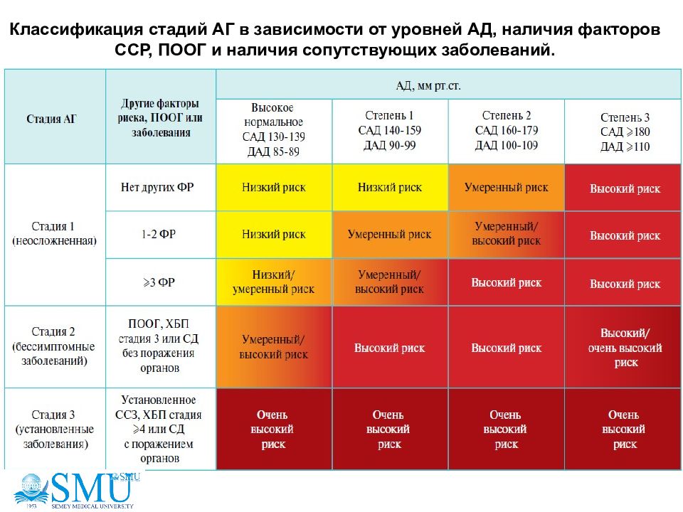 Высок риск заболевания. Степени АГ. Степени АГ классификация. Классификация уровней АГ. АГ степень стадия риск.