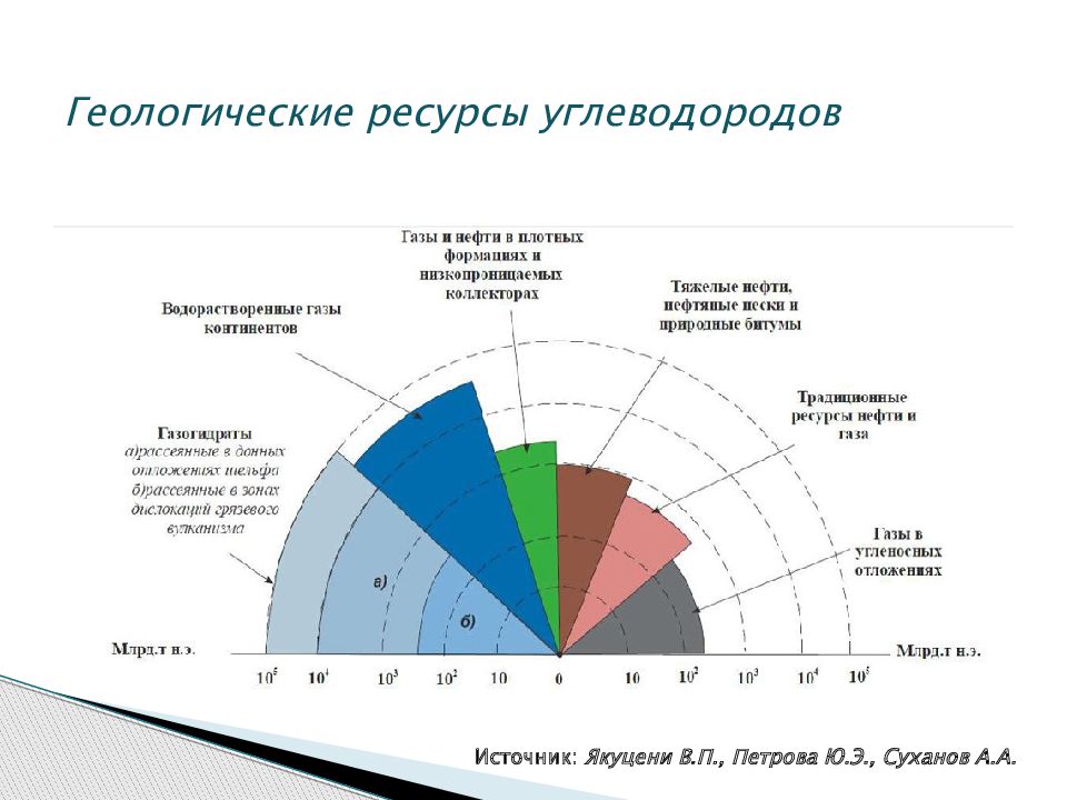 Ресурсы нефти и газа. Запасы высоковязкой нефти. Нетрадиционные источники углеводородов в России. Запасы источников нетрадиционных углеводородов. Нетрадиционные запасы нефти.