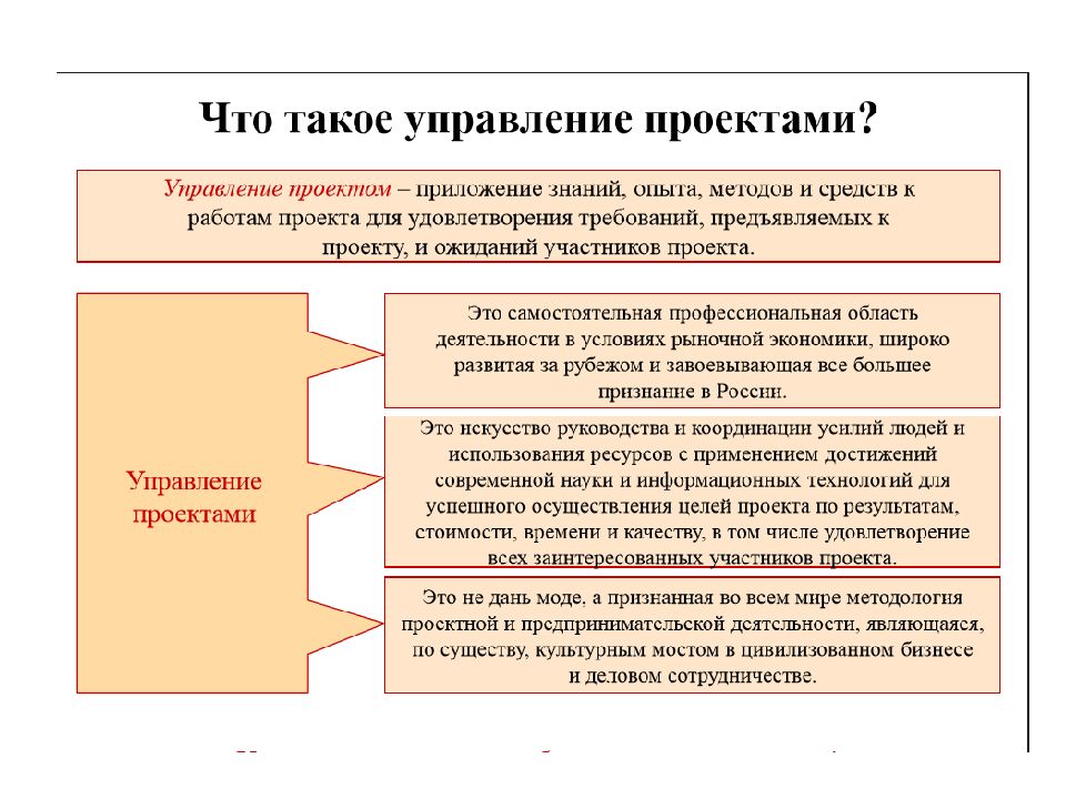 Презентация методы управления проектами