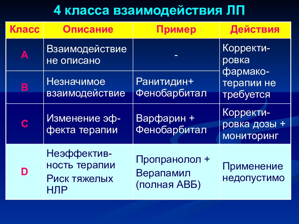 Смешанное взаимодействие. Фенобарбитал и варфарин взаимодействие. Взаимодействие фенобарбитала и варфарина. Взаимодействие лекарственных средств. Типы взаимодействия препаратов.