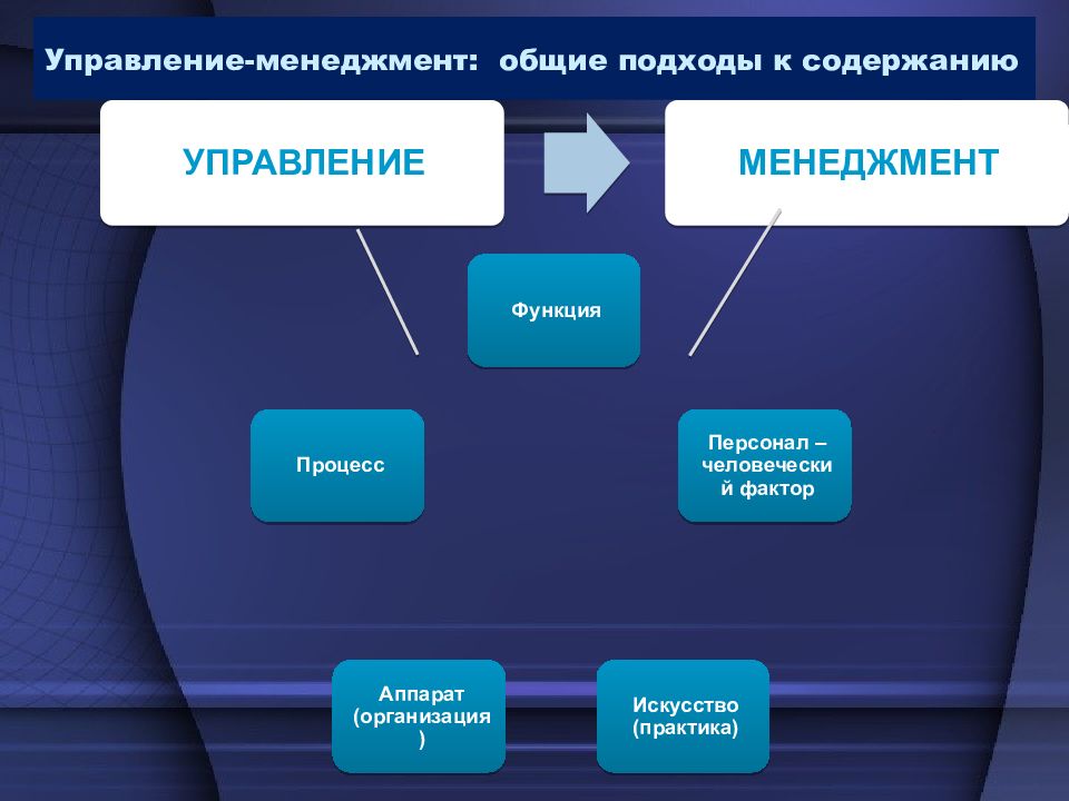 Управляя общим. Управление и менеджмент общее. Управление это в менеджменте. Управление и менеджмент: общее и особенное.. Слайд на тему менеджмент.