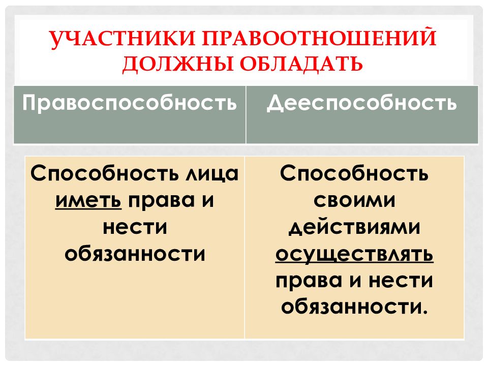 Материальные правоотношения. Участники правоотношений. Субъекты участники правоотношений. Участники субъекты гражданских правоотношений. Участники правоотношений должны обладать.