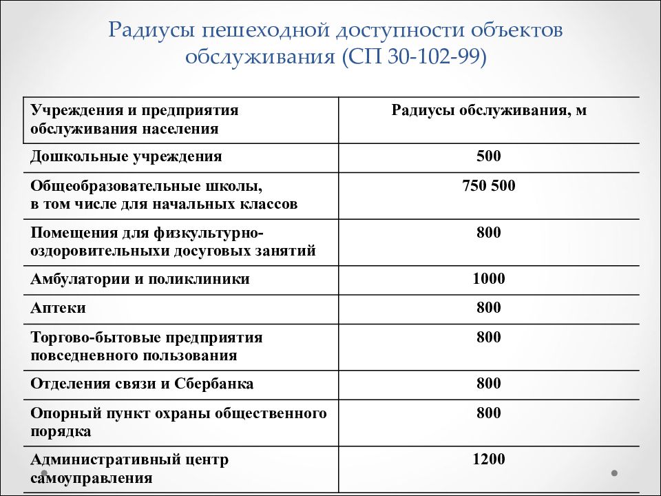 В пешей доступности от дома. Радиус доступности образовательных учреждений. Радиус пешеходной доступности школы. Радиус обслуживания школы. Радиусы обслуживания общественных зданий.