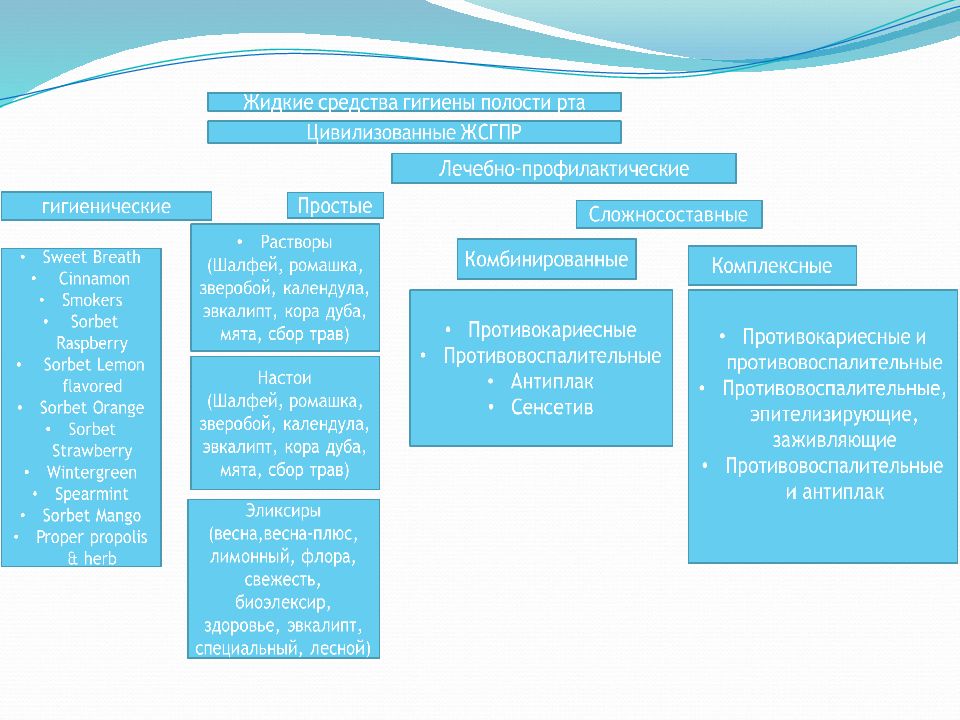 Жидкие средства гигиены полости рта презентация