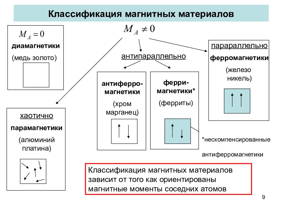 Магнитные материалы презентация