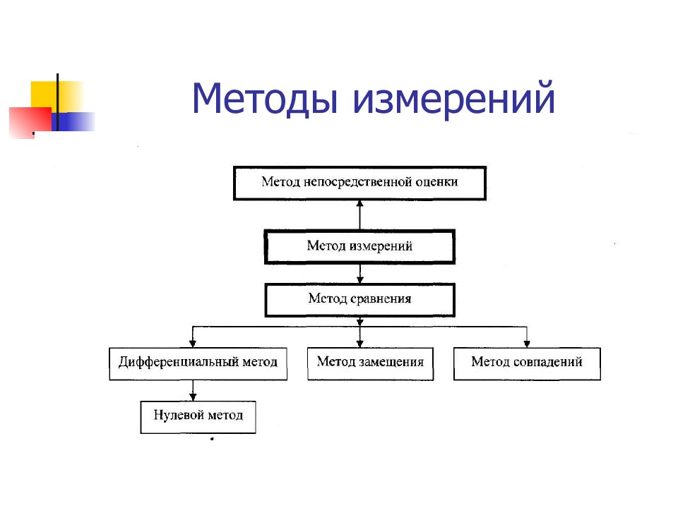 Технология измерения. Дифференциальный метод в метрологии. Метод замещения измерения. Метод замещения в метрологии. Метод замещения измерения примеры.