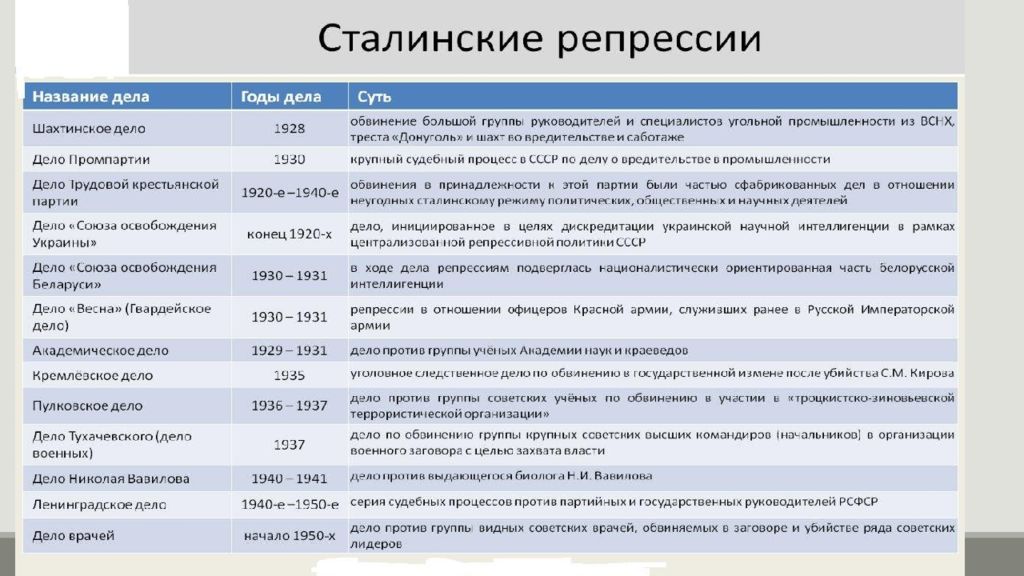 Сталинские репрессии это. Сталинские репрессии дела. Академическое дело репрессии. Академическое дело 1929-1931. Шахтинское дело 1928 презентация.