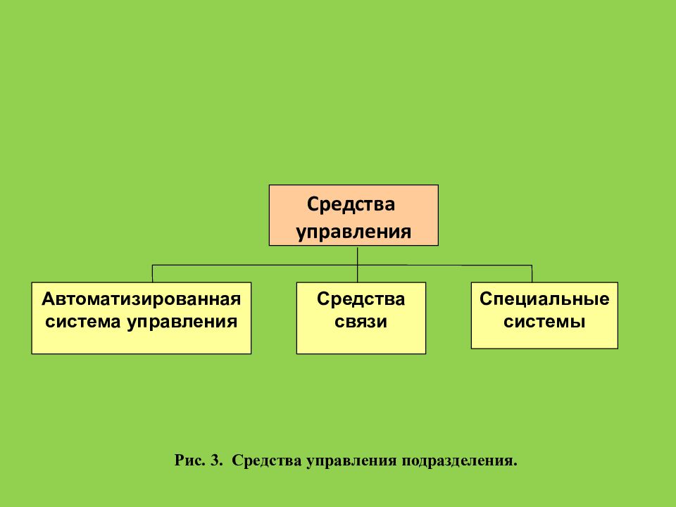 Управление подразделением