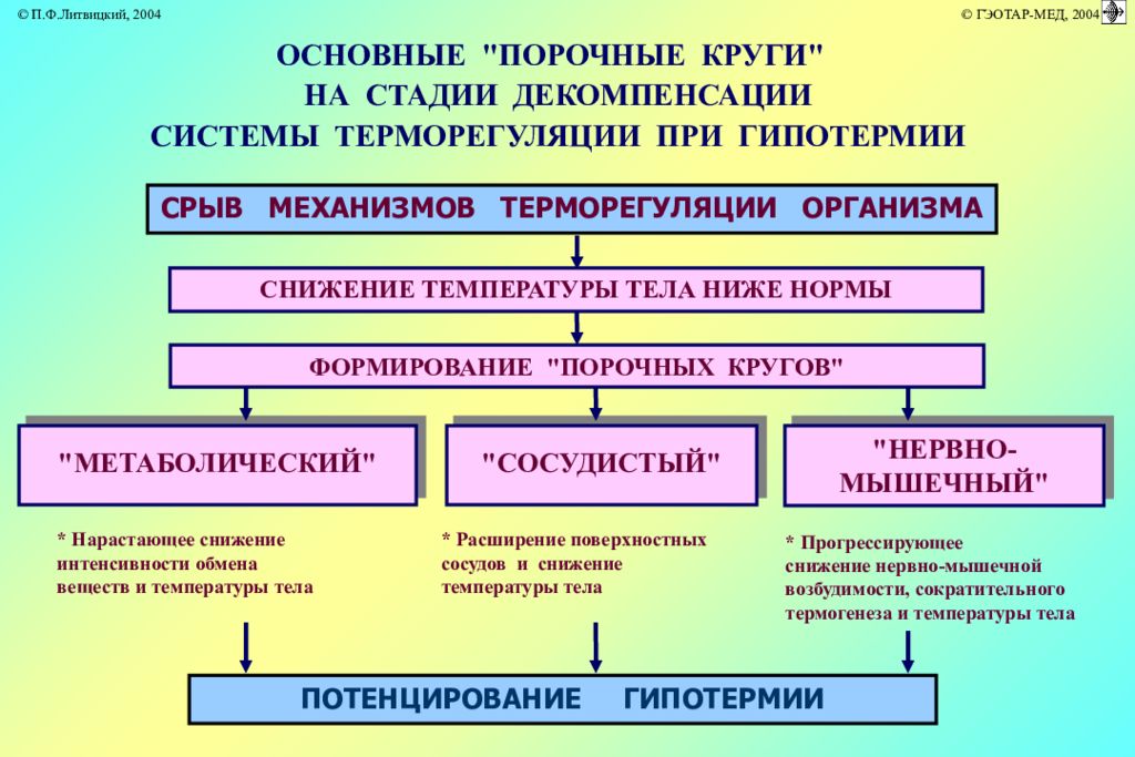 Стадии гипертермии