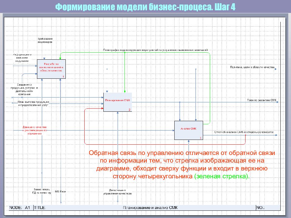 Развитие моделирования. Как корректировать диаграмму. Как корректировать диаграмму кратко. Красные флажки на диаграмме бизнес-процесса. Процеса.