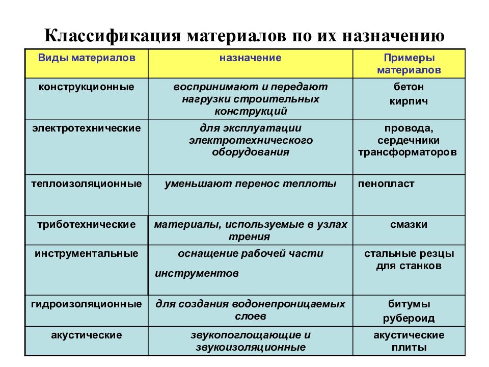 Строительные материалы относят к негорючим при потере массы образца не более