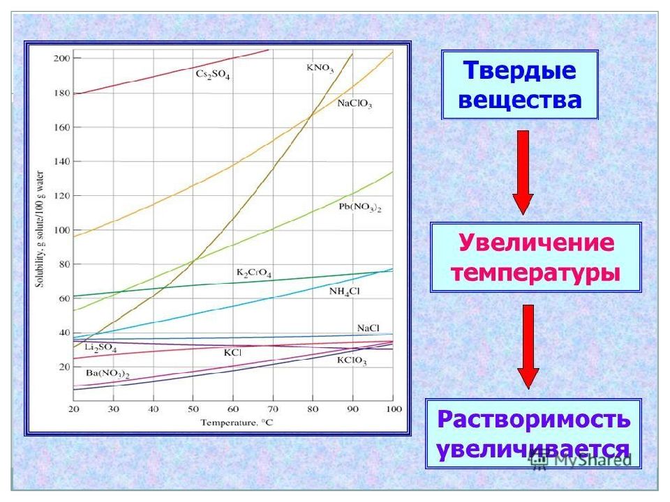 Растворимость веществ. Зависимость растворимости твердых веществ от температуры. Кривые растворимости твердых веществ. График зависимости растворимости твёрдых веществ от температуры. Кривая растворимости химия.