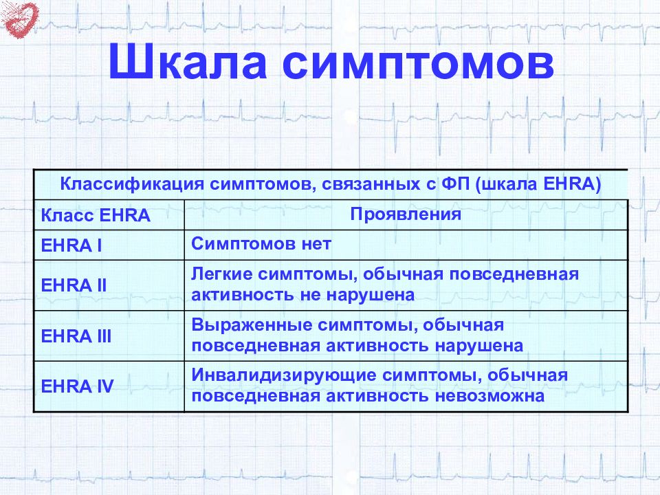 Фп класс. Ехра шкала фибрилляция предсердий. Фибрилляция предсердий классификация Ehra. Шкала Ehra фибрилляция предсердий. Шкала симптомов Ehra.