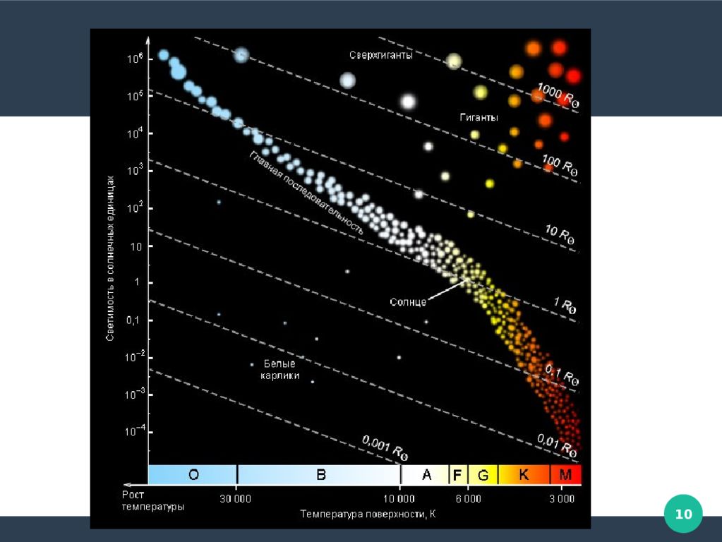 Гиганты сверхгиганты карлики. Классификация звезд Герцшпрунга-Рассела. Диаграмма спектр светимость астрономия. Спектральные классы звезд диаграмма Герцшпрунга. Диаграмма светимости звезд Герцшпрунга Рассела.