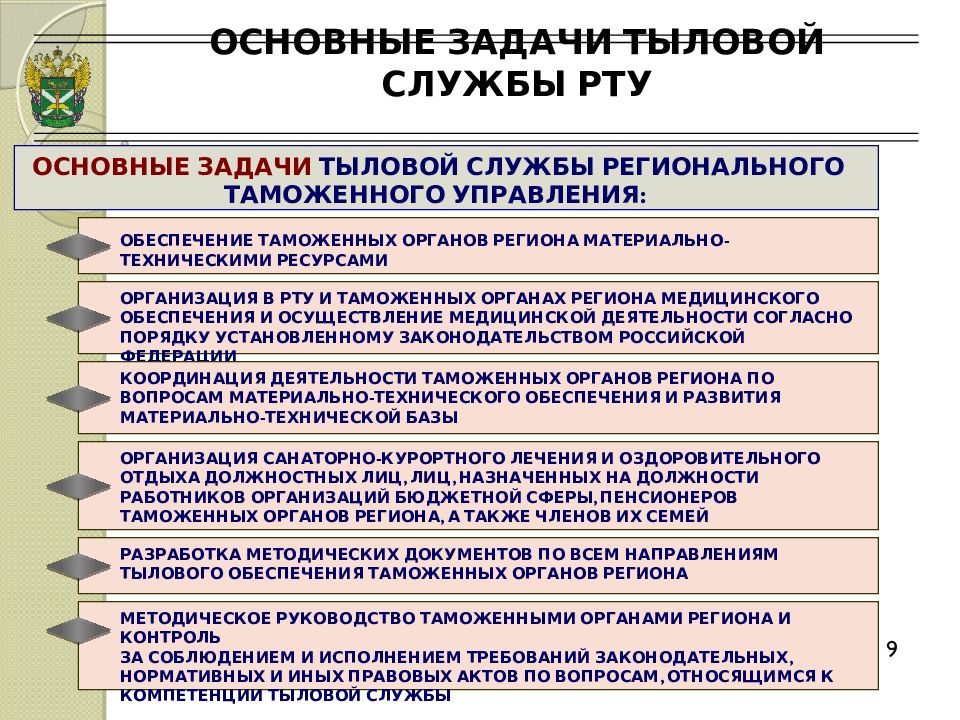 Правовое обеспечение таможенной деятельности. Задачи тылового обеспечения. Служба тылового обеспечения. Тыловое обеспечение таможенных органов. Виды тылового обеспечения.