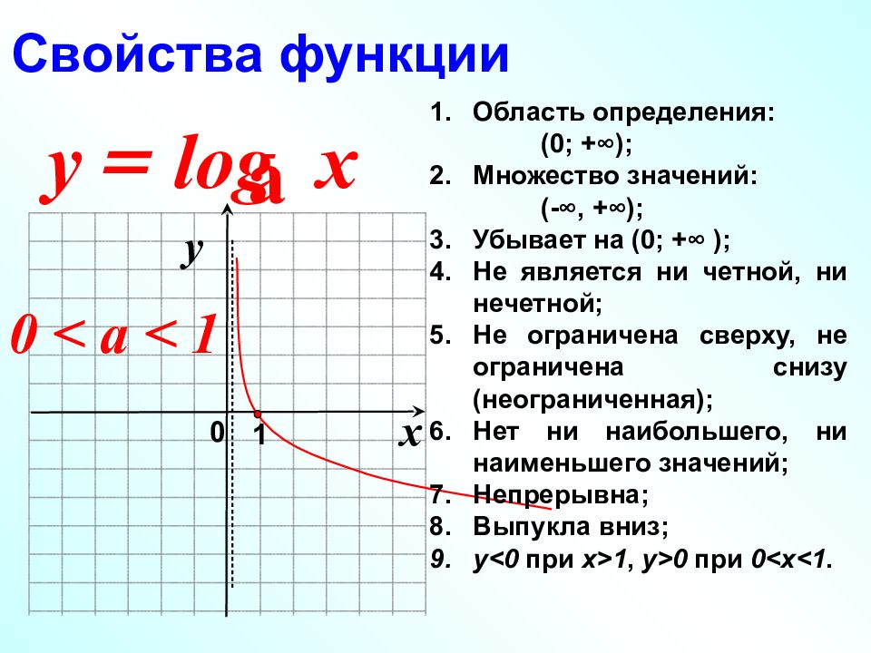 Линейная логарифмическая. Логарифмическая функция и ее график. Функция и ее график. Логарифмическая функция ее свойства и график. Убывающая логарифмическая функция.