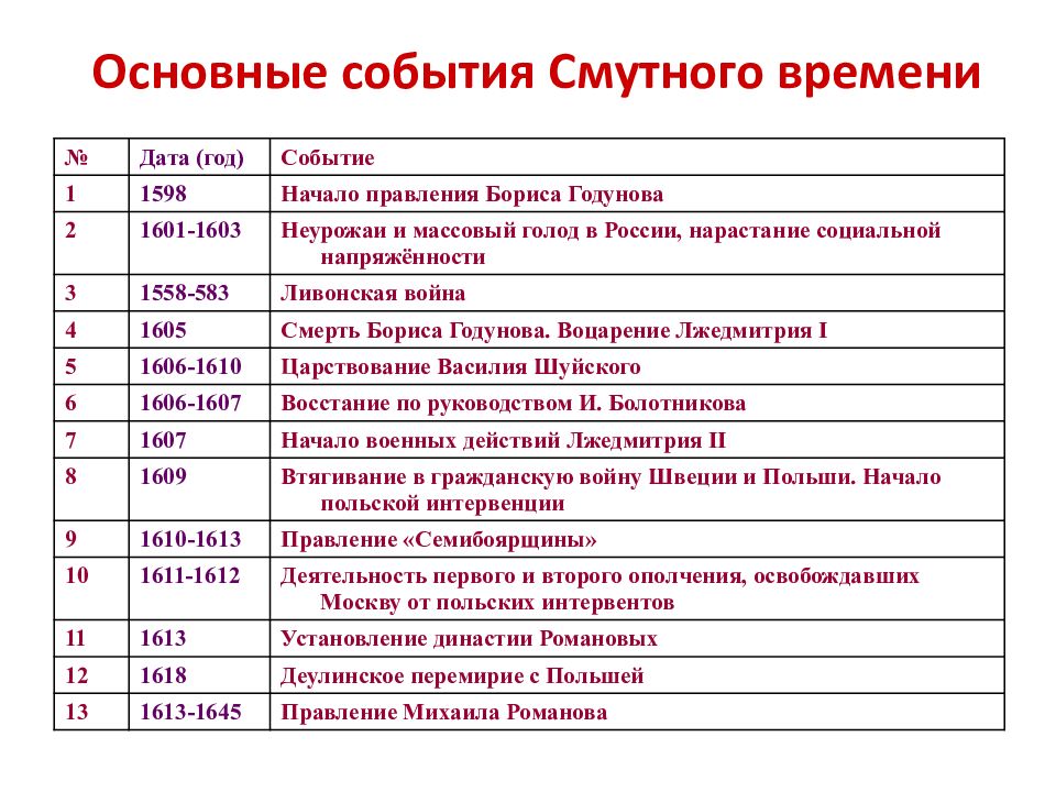 Какое событие произошло 2 октября. .Смута в России начала 17 века таблица. Смута в России кратко таблица. Смута в России в начале 17 века таблица. Смута в России в начале 17 века 7 класс.
