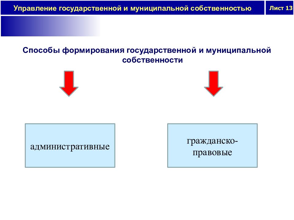 13 управление. Способы формирования муниципальной собственности. Управление государственной и муниципальной собственностью. Особенности управления государственным и муниципальным имуществом. Муниципальная собственность способы формирования и состав.