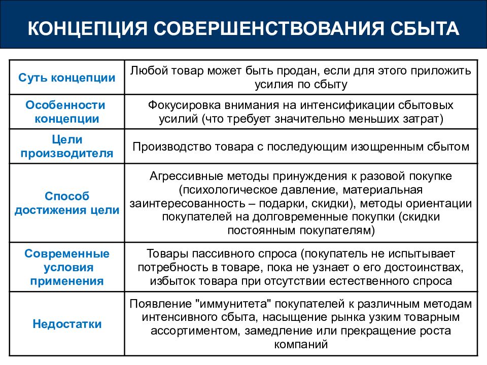 Понятия сбыта