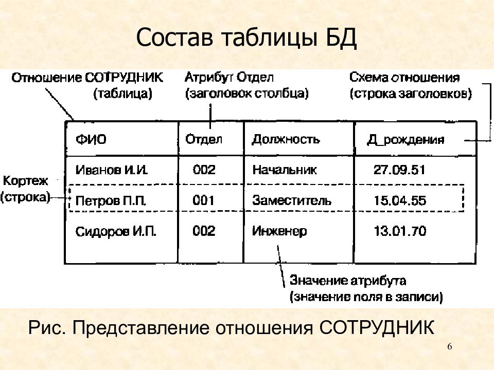 Таблица состава 4. Атрибут в реляционной базе данных это. Атрибуты таблицы БД. Кортеж в реляционной базе данных это. Состав таблицы.