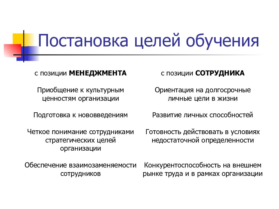 Целое обучение. Постановка конкретных целей обучения. Цели обучения персонала. Цели обучения сотрудников. Постановка целей обучения персонала в организации.