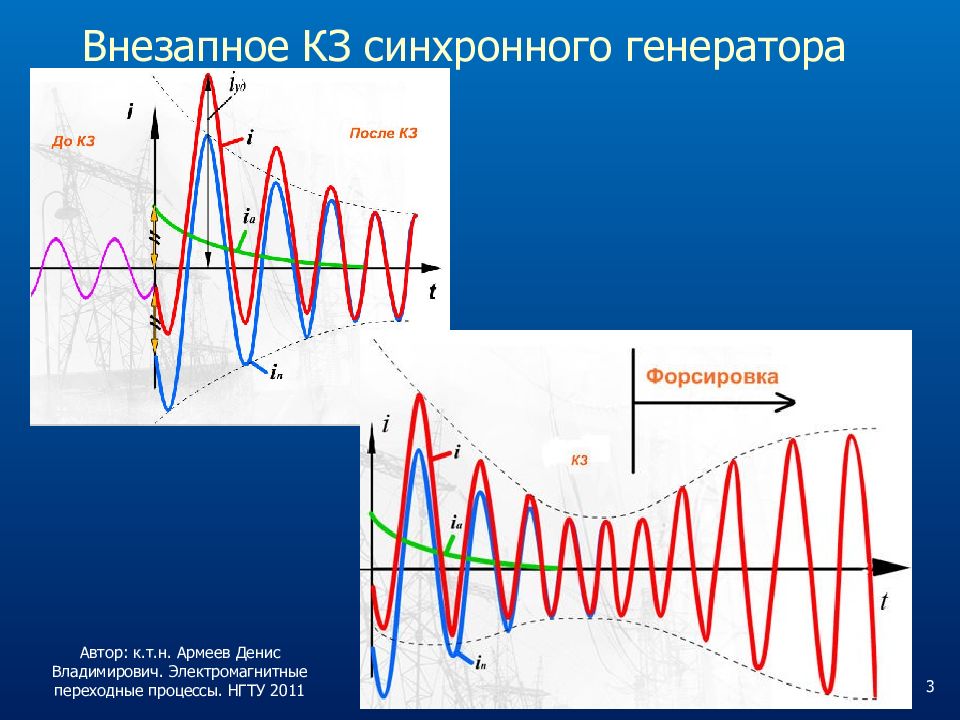 Магнитные процессы. Короткое замыкание синхронного генератора. Электромагнитные переходные процессы. Внезапное кз синхронного генератора. Переходные процессы в электроэнергетических системах.