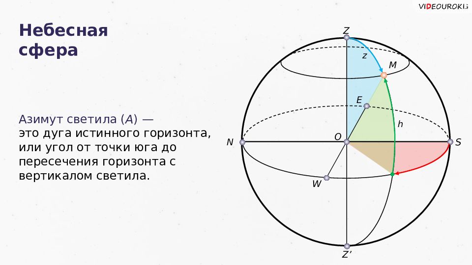 Небесная сфера это. Азимут светила на небесной сфере. Небесная сфера высота светила и азимута. Небесная сфера Азимут 90 градусов. Вертикал на небесной сфере.