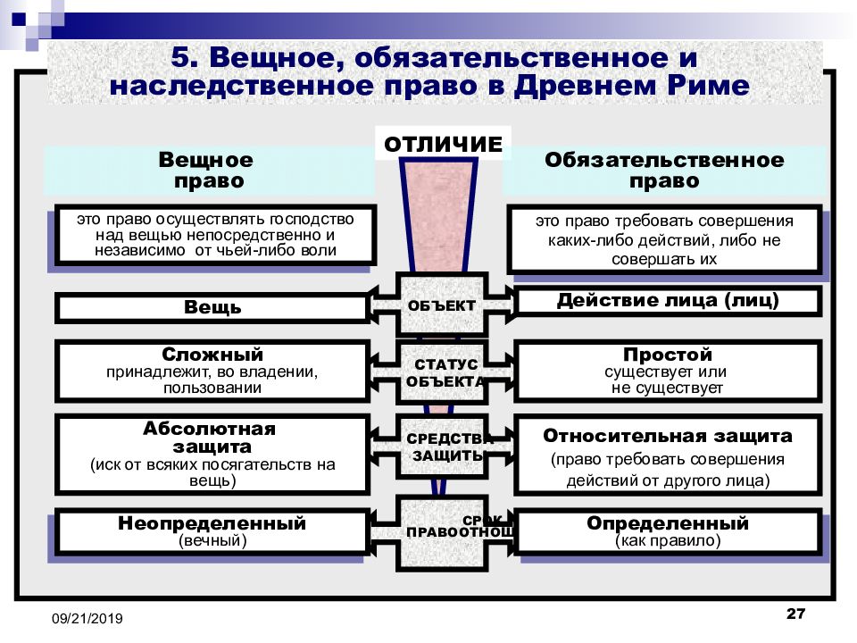 Наследование в риме. Вещное право в римском праве. Римское вещное право. Вещное право в Риме. Вещно право в древнем Риме.