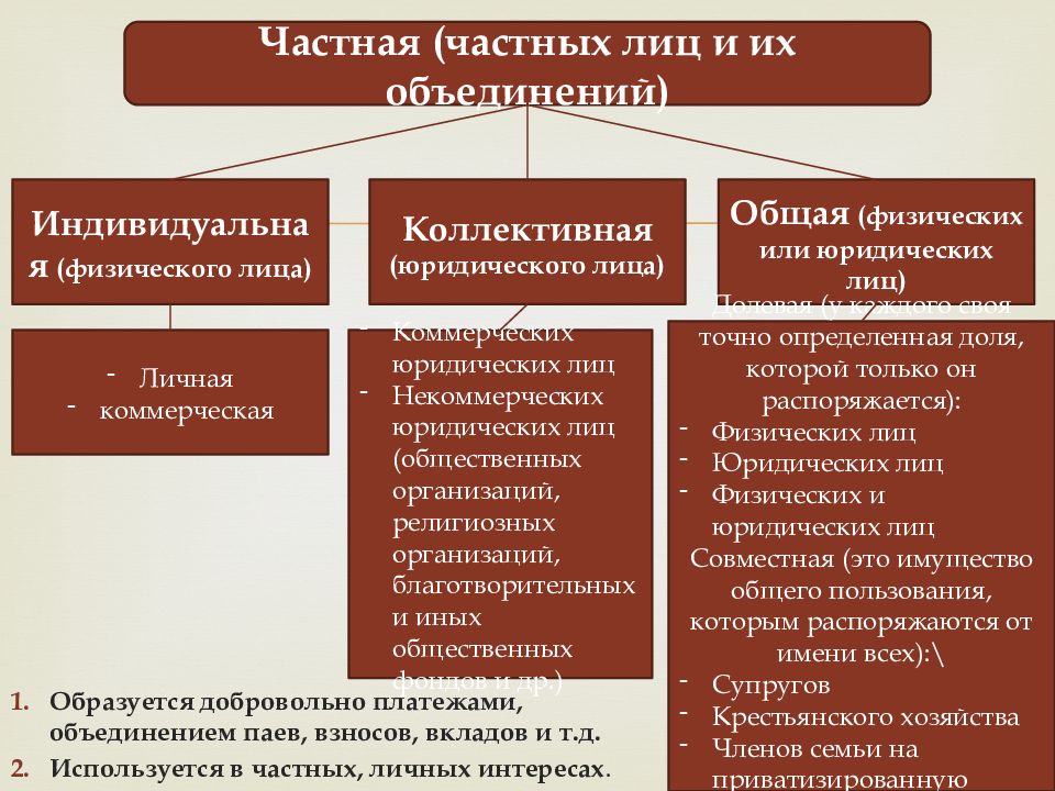 Объединение имущественных паевых взносов. Общие и частные интересы. Виды частных интересов. Индивидуальные интересы. Основные виды частных интересов.