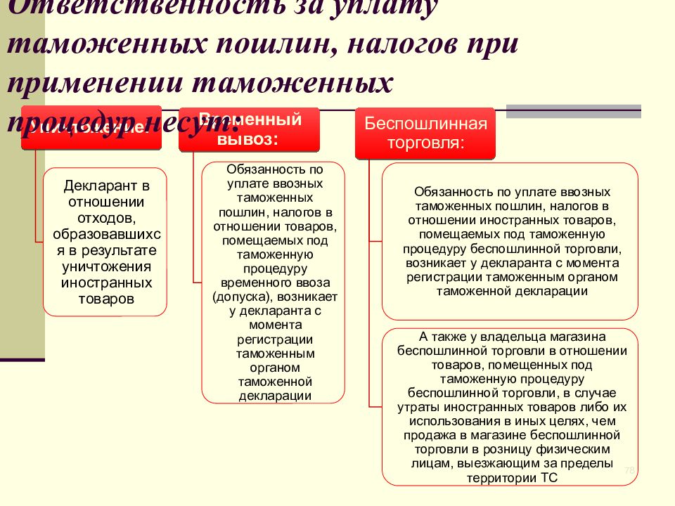 Процедура беспошлинной торговли презентация