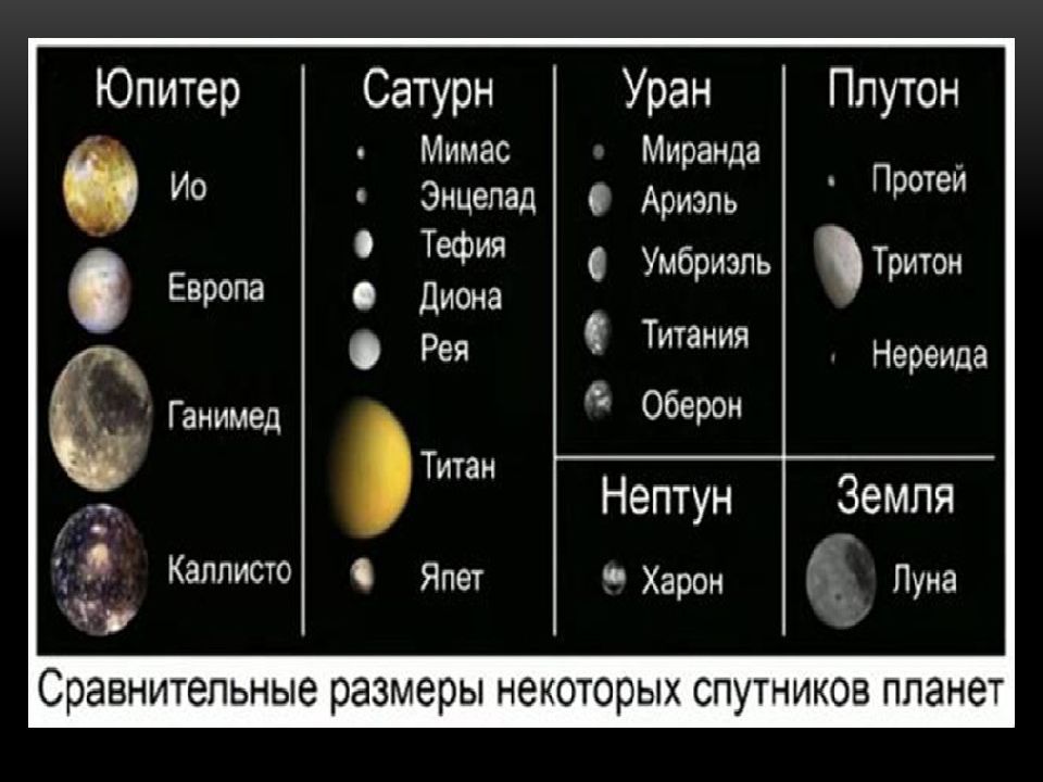 Покажи спутников планет. Солнечная система астрономия 10 класс. Спутники солнечной системы. Спутники планет солнечной системы. Крупные спутники солнечной системы.