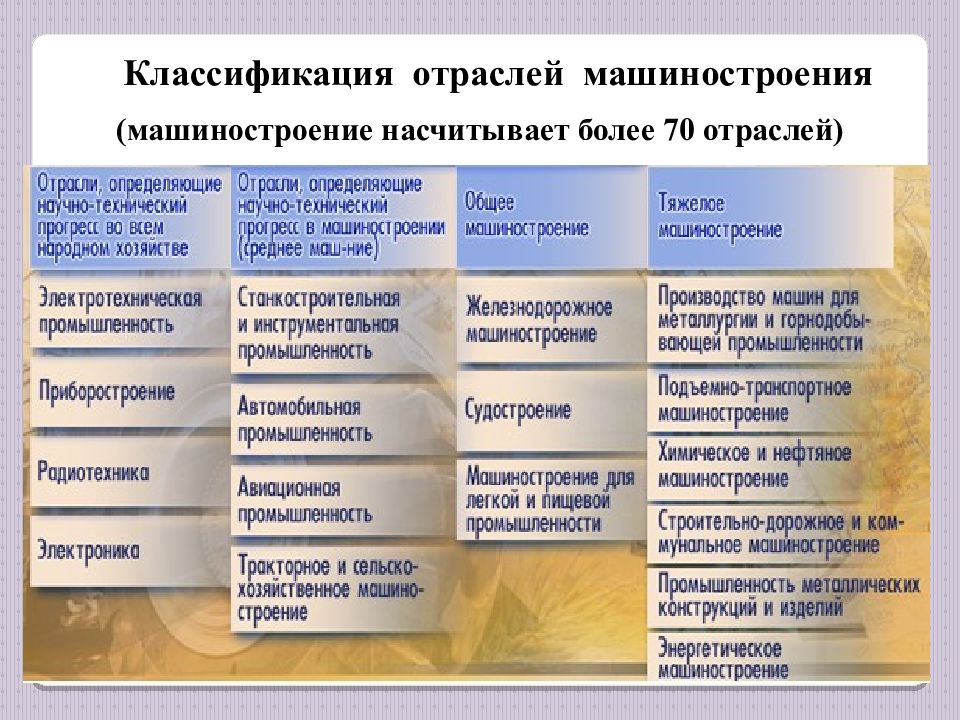 Состав и значение комплексов. Машиностроительный комплекс России таблица. Классификация машиностроения. Классификация отраслей машиностроения. Классификация отраслей машиностроительного комплекса.