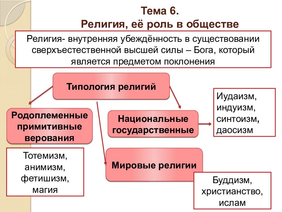 Духовная сфера подготовка к егэ презентация