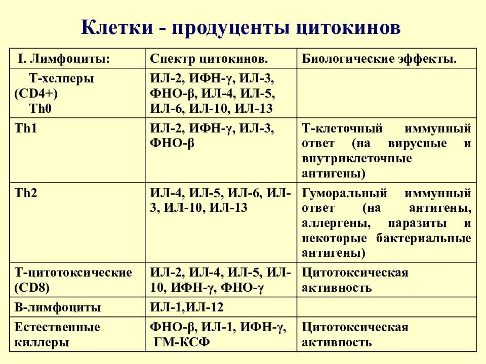 Клетки продуценты цитокинов схема