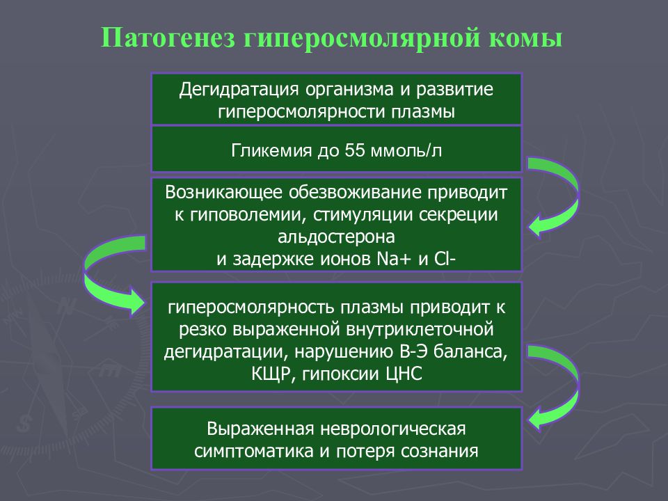 Диабетические комы виды причины основные проявления механизм развития презентация