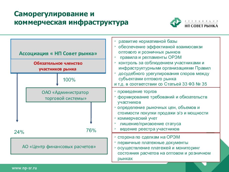 Оптовый рынок электроэнергии и мощности презентация