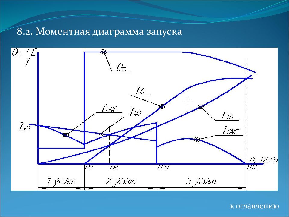 Диаграмма самолетов. Ступенчатый пуск график. Диаграмма загрузки самолета. Моментная модель управления двигателем. График мощности загрузки ПС.