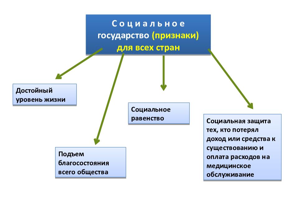 Модели социального государства презентация