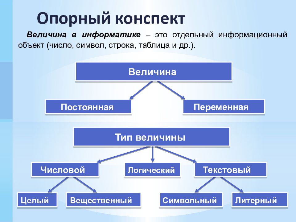 Типы величин