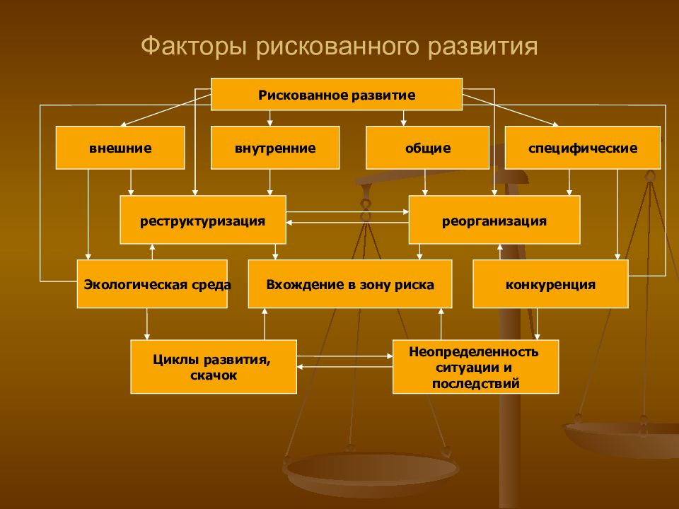 Части управления. Общие и специфические факторы рискованного развития организации.. Риски конкуренции. Последствия риска конкуренции.