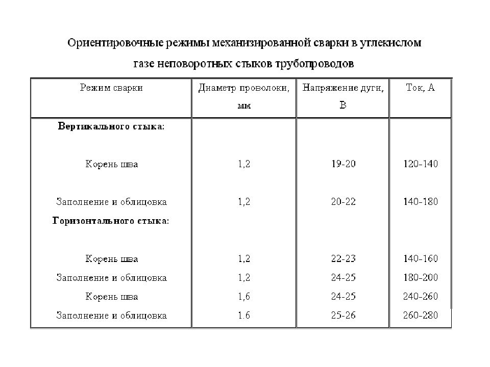 Режимы сварки. Ориентировочные режимы ручной аргонодуговой сварки. Режимы сварки аргонодуговой сварки стали. Параметры ручной аргонодуговой сварки. Режимы механизированной сварки.