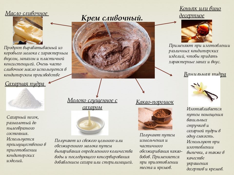 Правила приготовления кремов. Виды кремов десерт. Кремы для торта презентация. Кремы в кондитерском производстве. Типы кремов для торта.