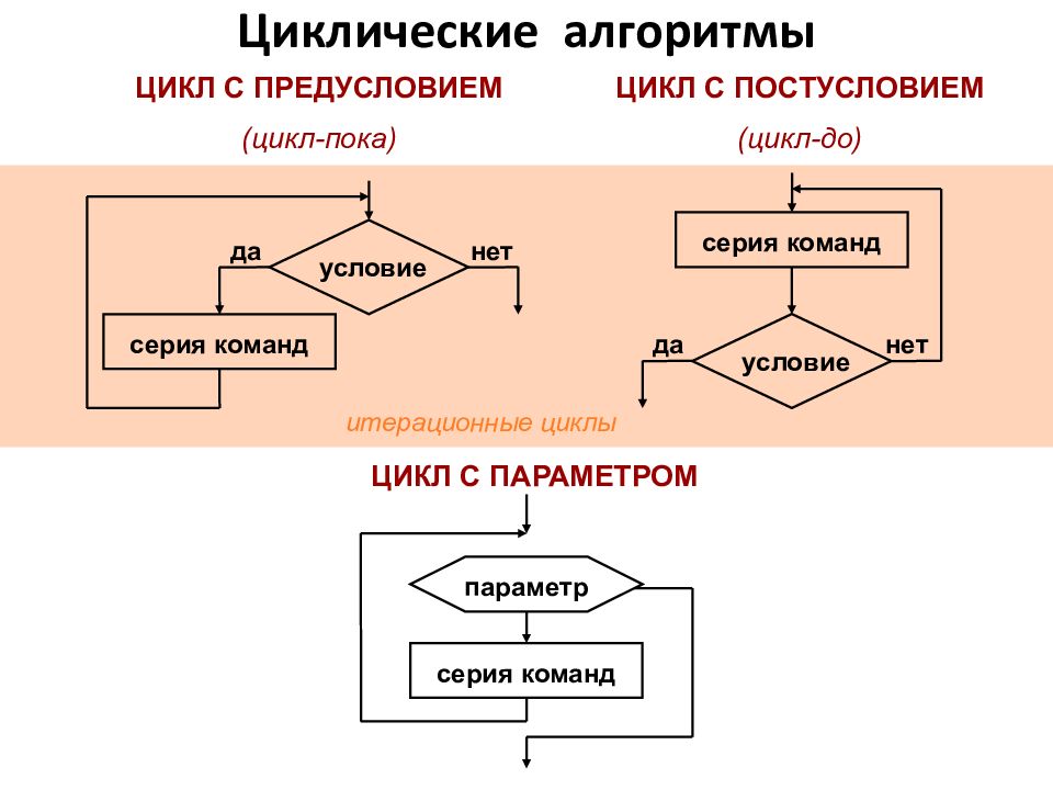 Циклы блока