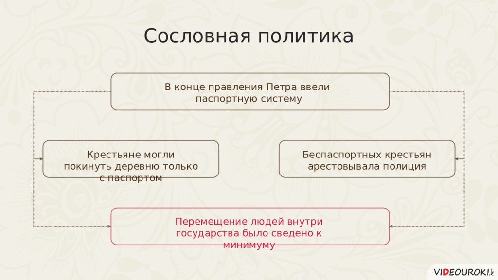 Реформы петра 1 презентация 10 класс профильный уровень