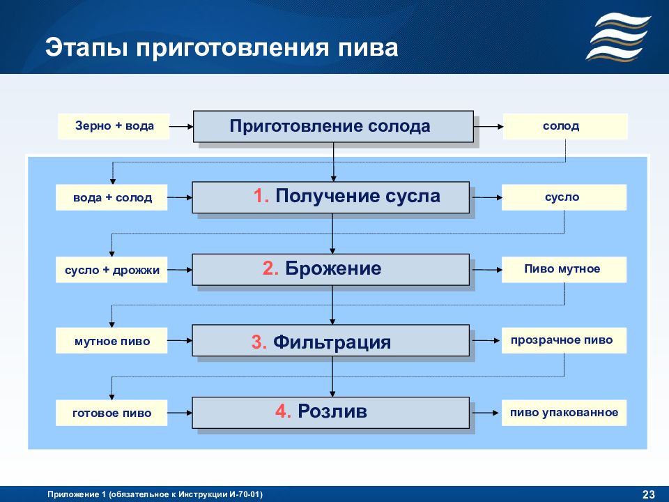 Этапы приготовления. Этапы приготовления пива. Схема приготовления пива. Этапы приготовления сусла. Этапы приготовления в презентациях.