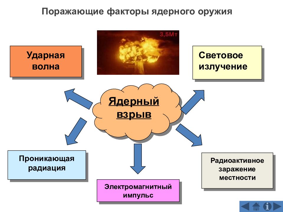 Презентация основные виды оружия и их поражающие факторы урок обж 10 класс