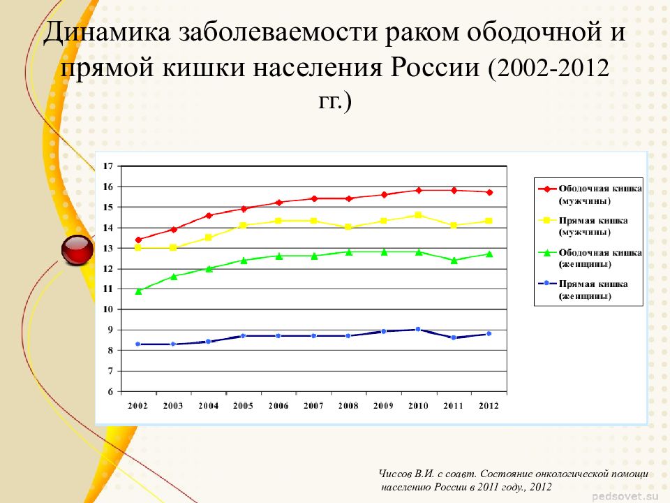 Динамика в онкологии. Статистика заболеваний прямой кишки. Росстат динамика раковых больных. Частота заболеваний прямой кишки по России. Динамика раковых заболеваний по годам.