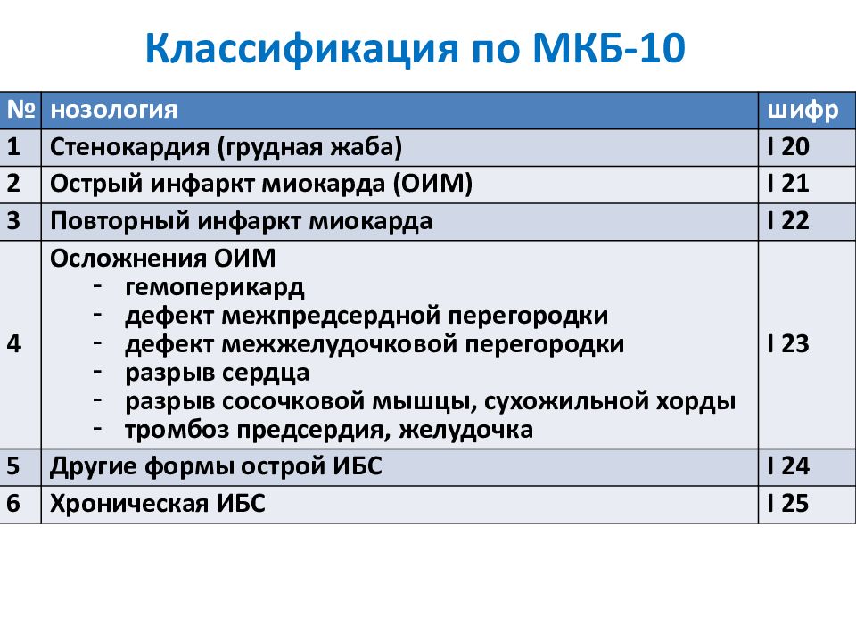 Прогрессирующая стенокардия код. Степени фиброза по шкале metavir. Степени фиброза печени по шкале метавир. Мкб 10 клинические диагнозы. Фиброз печени шкала метавир фиброза печени.