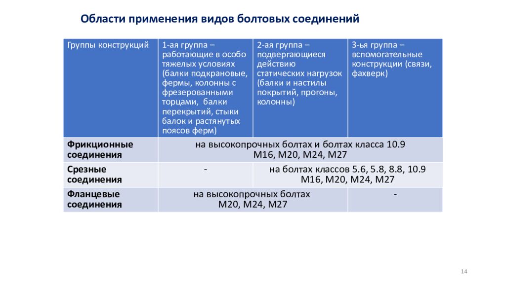 Области применения видов болтовых соединений